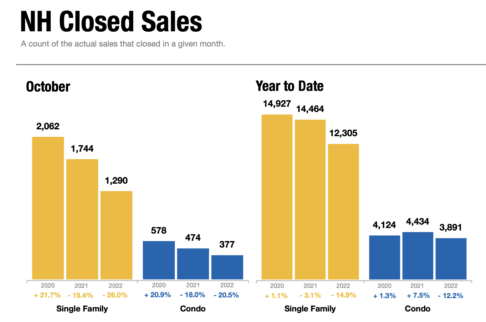 As state’s real estate market shows more signs of strain, most NH