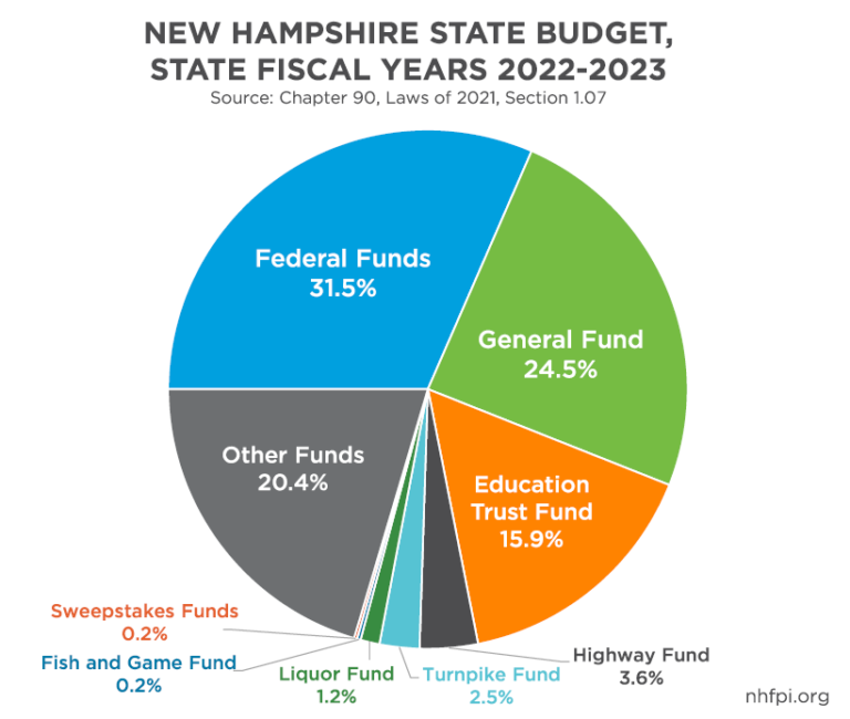 Nh State Budget Sfys 2022 2023 768x650