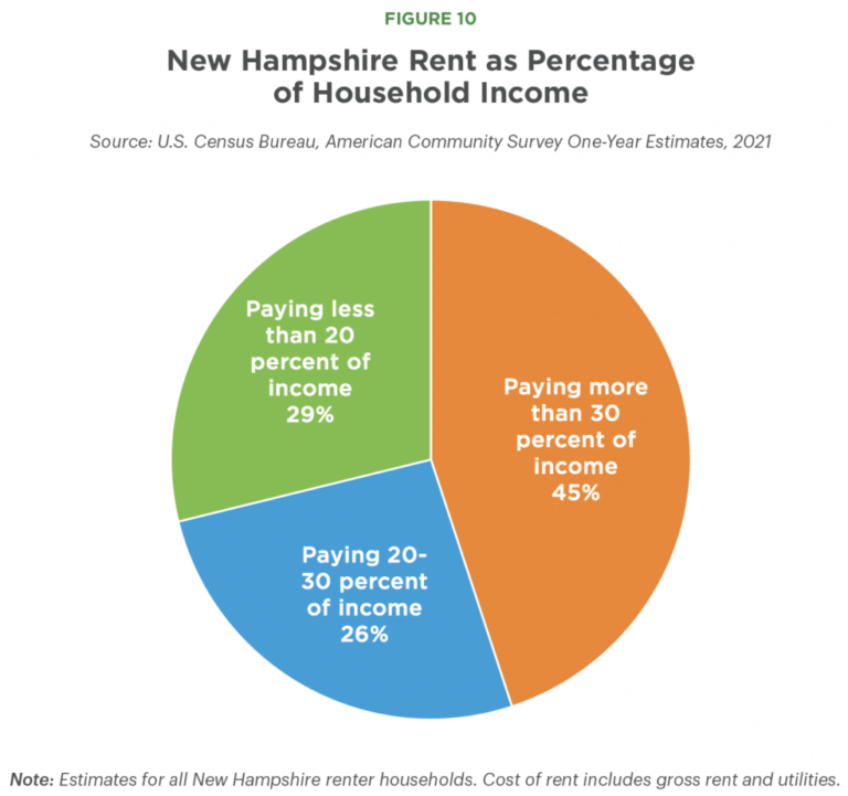The economic and social impacts of New Hampshire’s housing crisis NH
