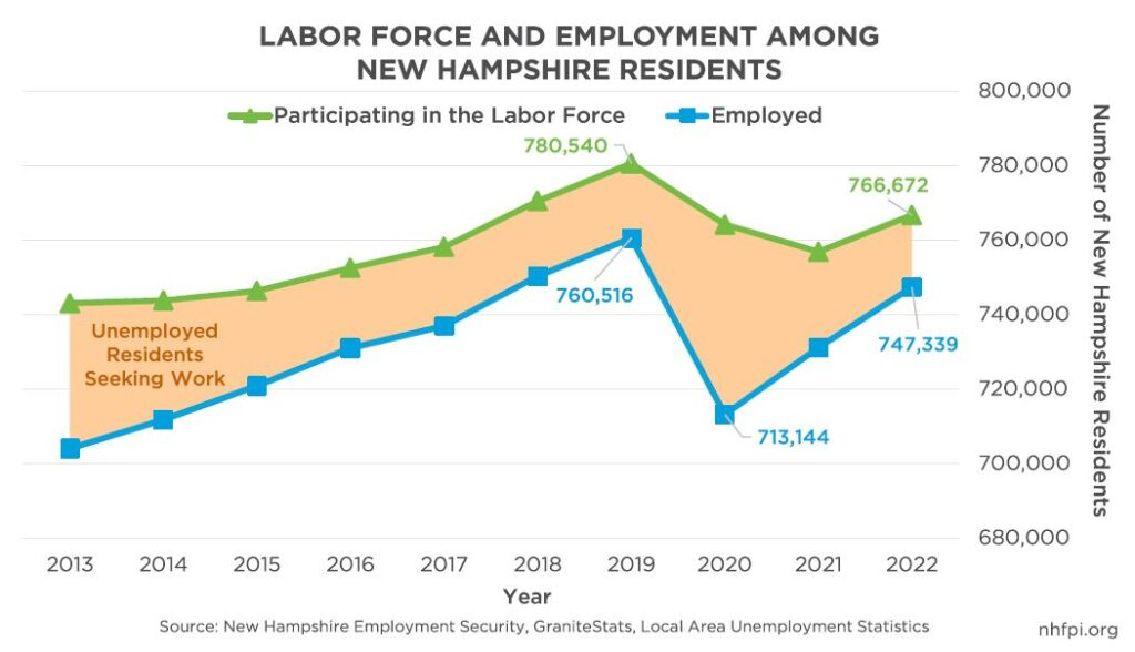 Labor Force And Employment Among New Hampshire Residents 1024x588