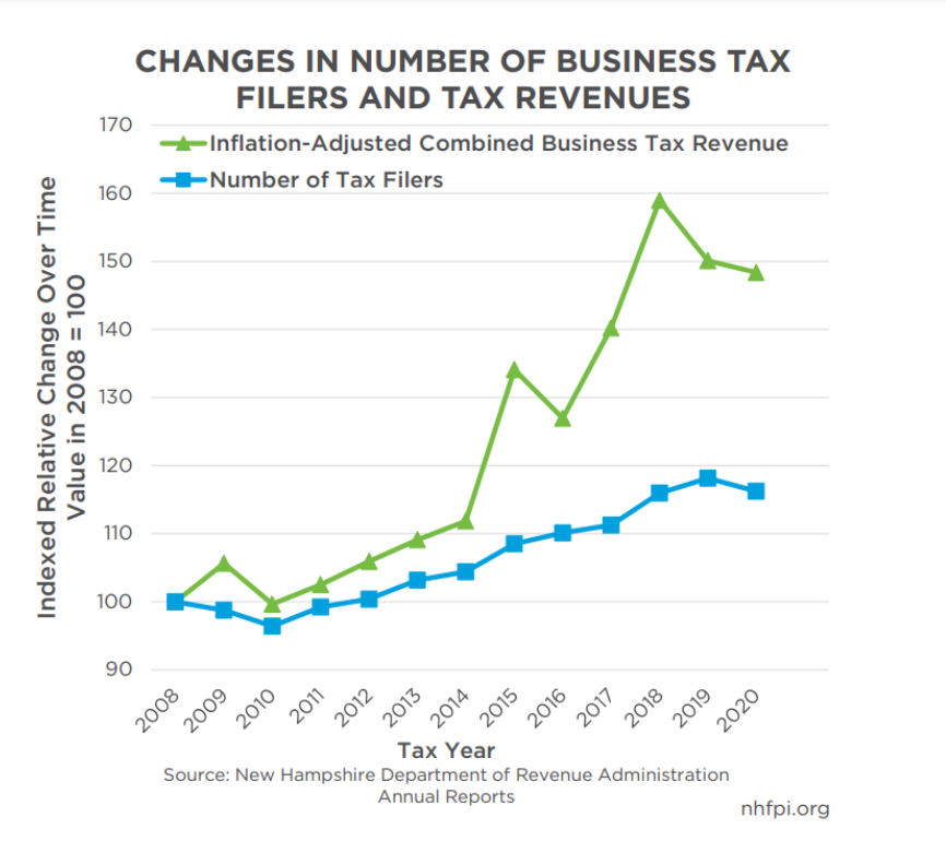 Bpt Tax Filers And Revenues