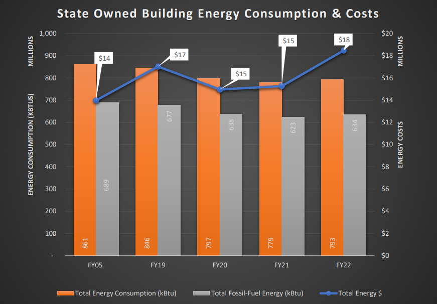State Owned Building Energy Use