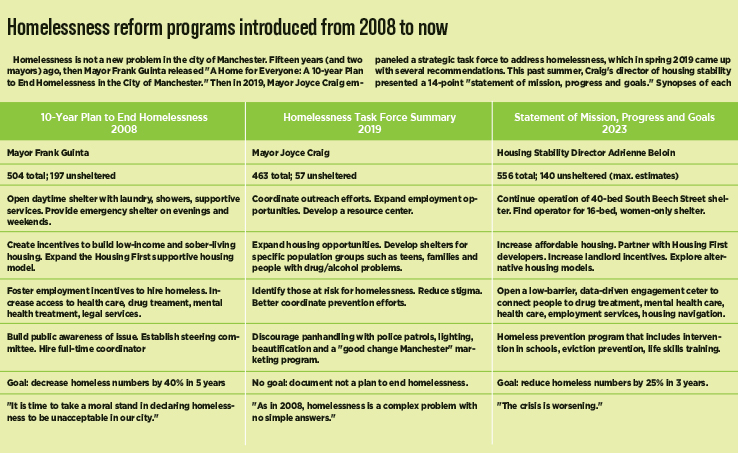 Homelessness Program Replication Current state of homelessness in Manchester - NH Business Review