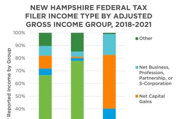 Federal Tax Filer Income Type Graph