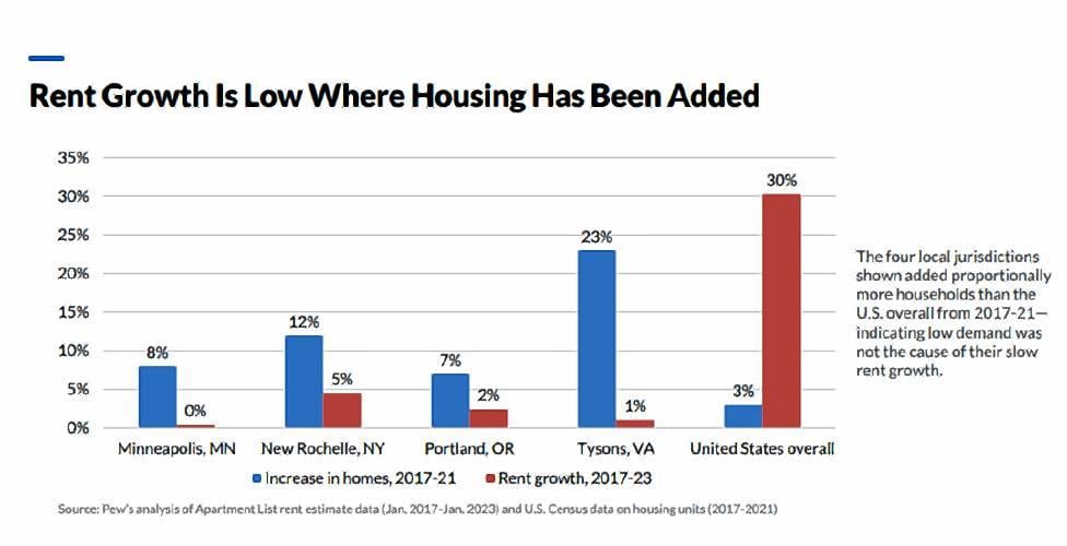 As housing costs rise, experts say zoning reform needed to encourage ...