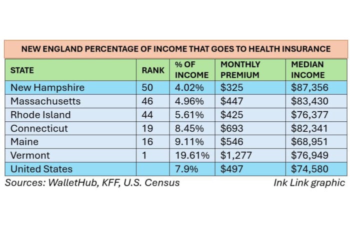 Insurancepremiums
