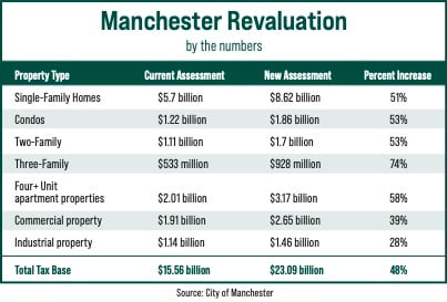 Manch Revaluation Chart