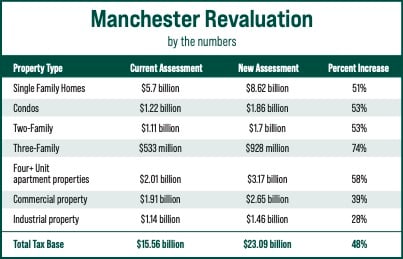 Manch Revaluation Chart