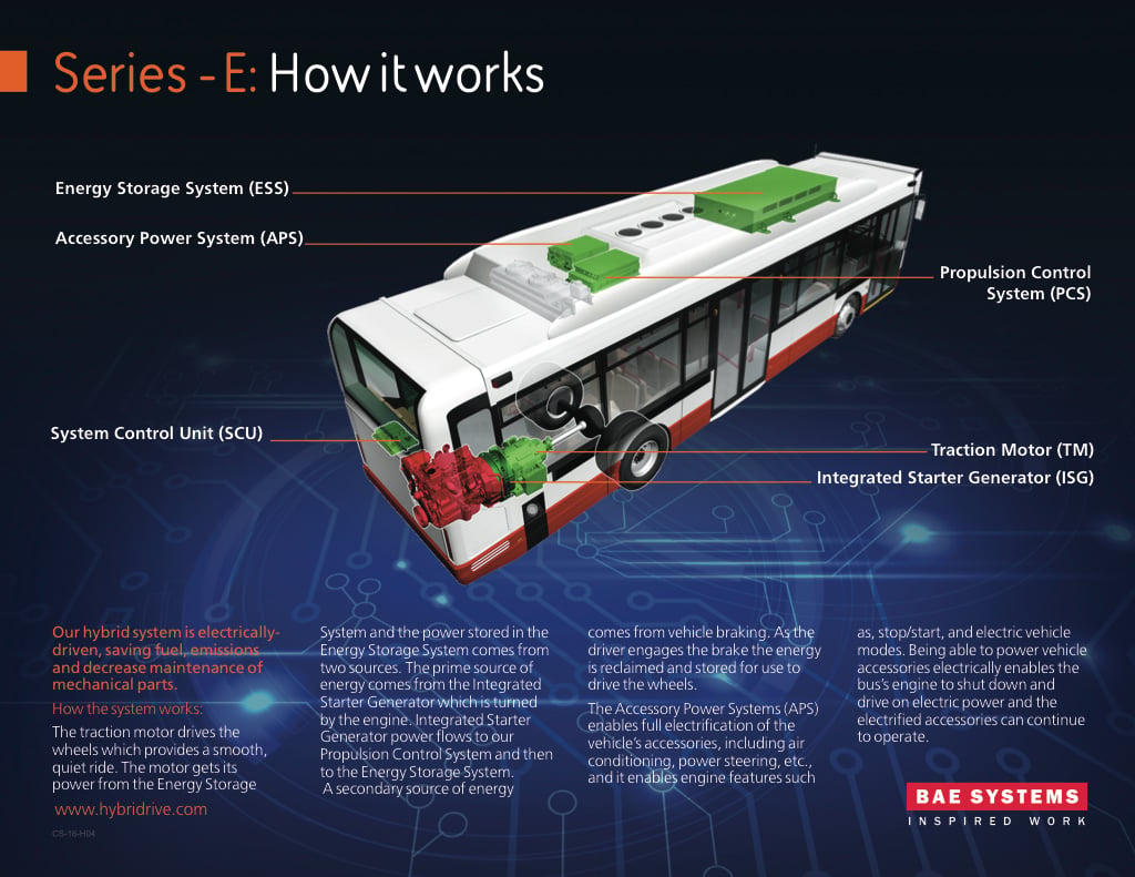 BAE’s hybrid bus systems gain traction in municipalities NH Business