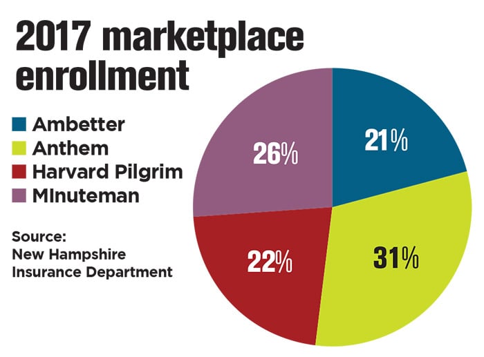 Questions Proliferate Over Health Care In Nh Nh Business Review