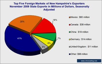 new hampshire exports 1700s