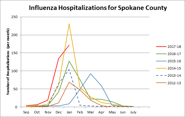 Respiratory illness in Spokane County by the numbers