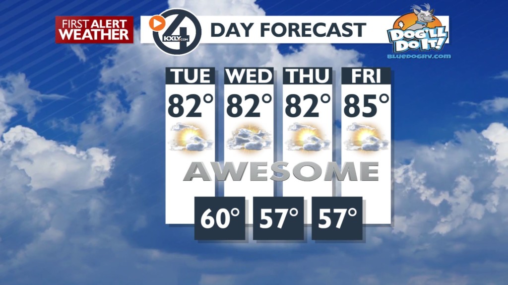 80s for the rest of the week, some overnight showers tonight