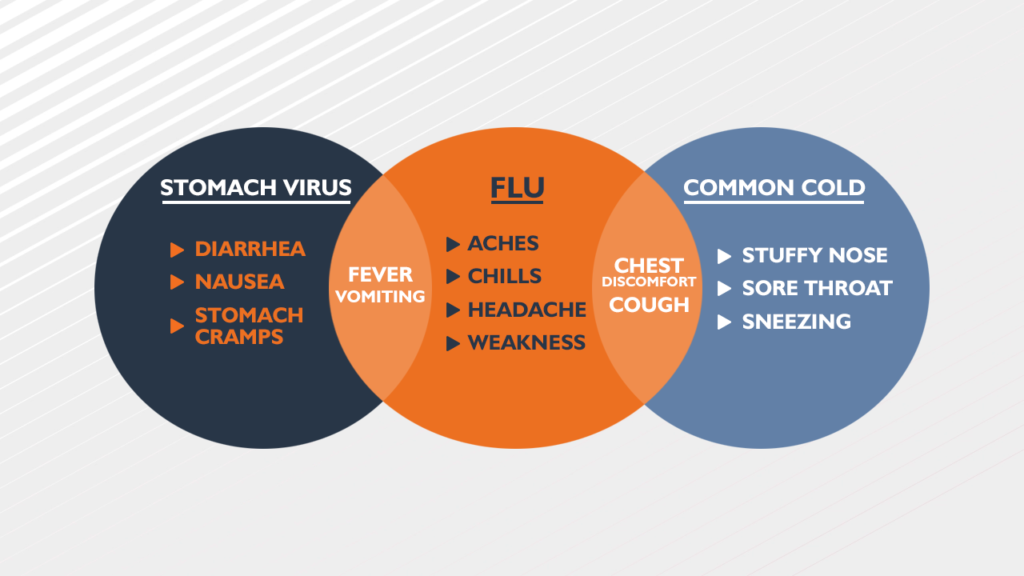 Compare flu symptoms to that of a common cold and stomach bug
