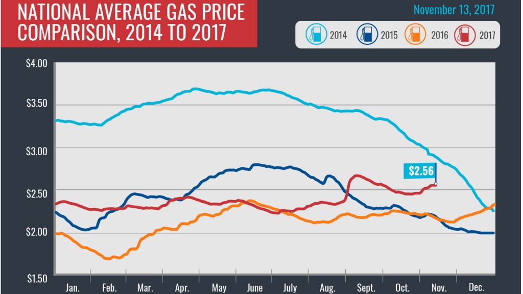 Gas prices rise another 3 cents on the week