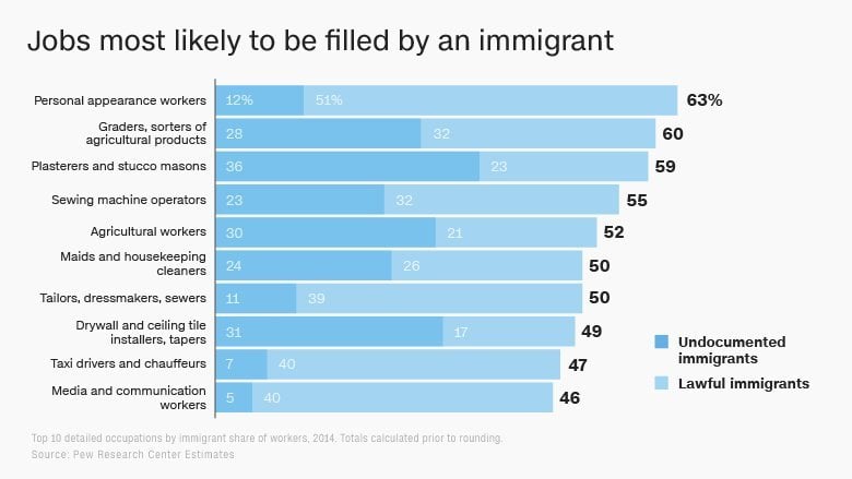How America’s immigrant workforce is changing