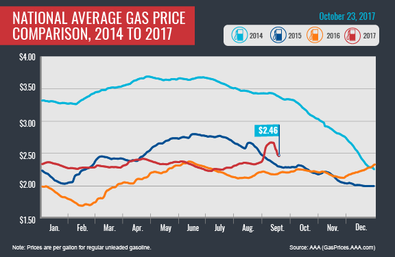 Gas prices tick down again, but storm impacts linger
