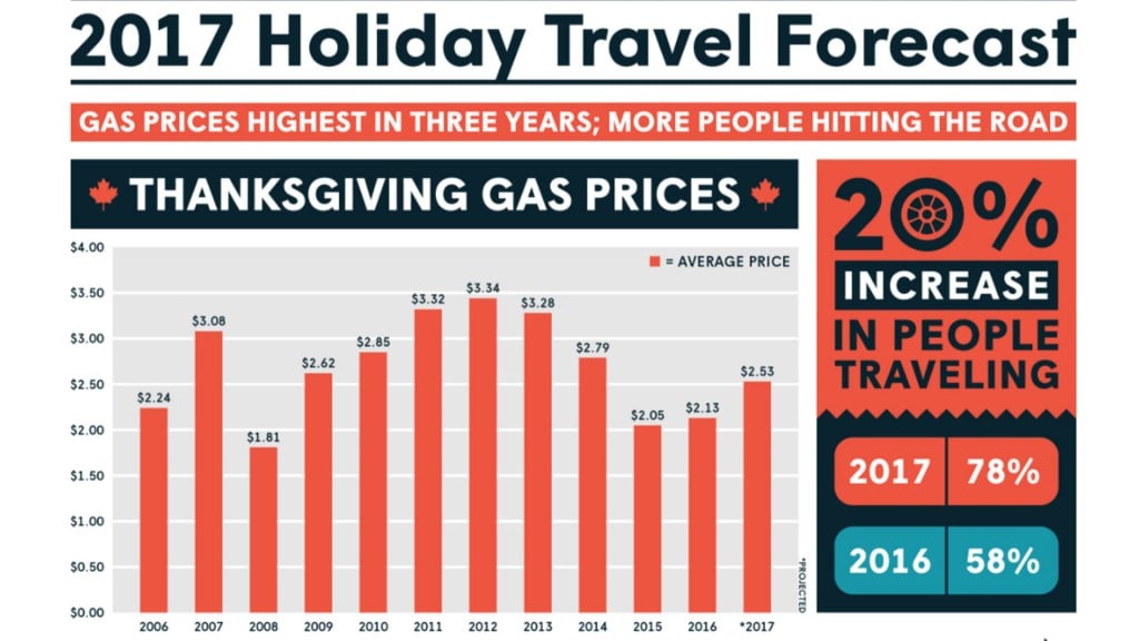Gas prices dip just in time for busy holiday travel