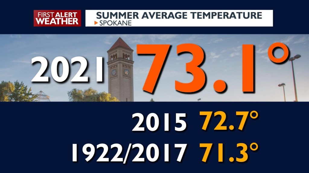 Record hot summer in Spokane 2021