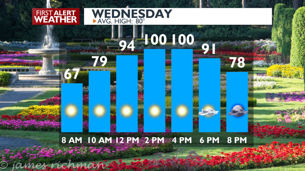 Planning out your Wednesday with temps in the triple-digits.