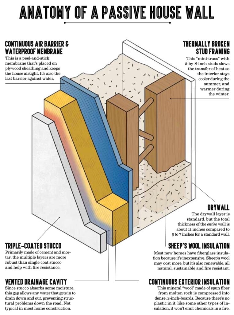 The Passive House Minimum Energy, Maximum Comfort Passive House