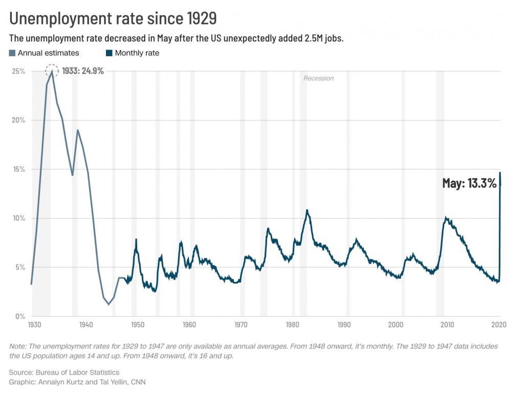 Us Unemployment Numbers