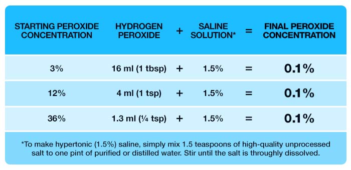 Peroxide Mixture Natural Options To Try Before Taking Antibiotics - Spirit of Change ...