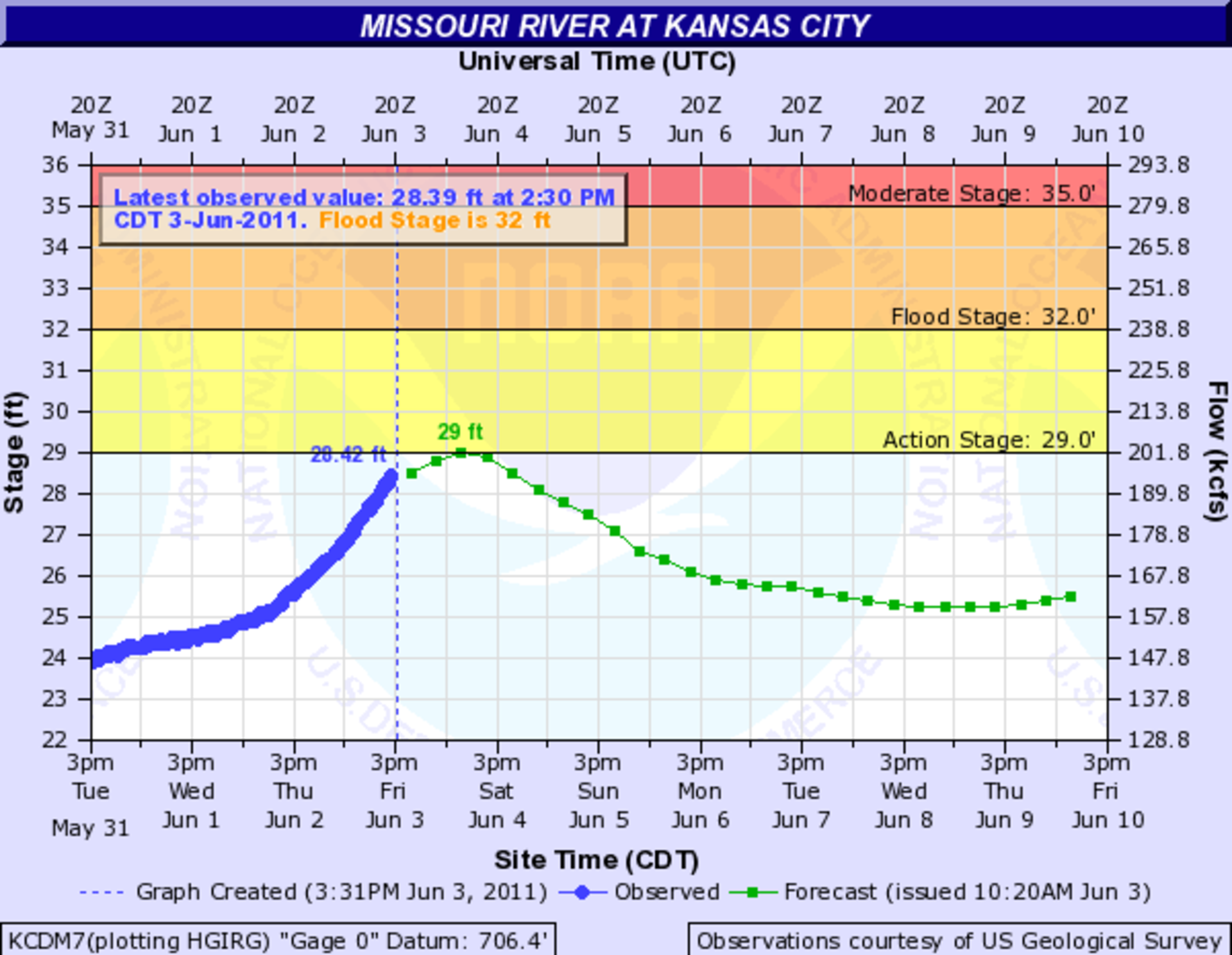 The Missouri River Is Gonna Rise This Graph Even Says So   Kcdm7 Hg 