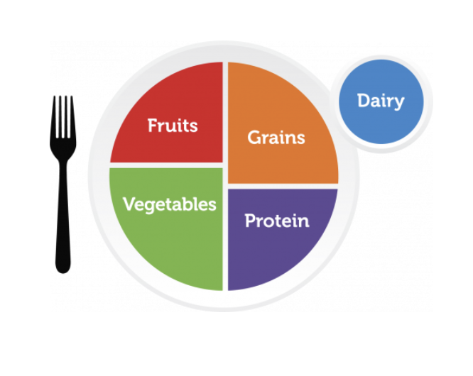 MyPlate graphic