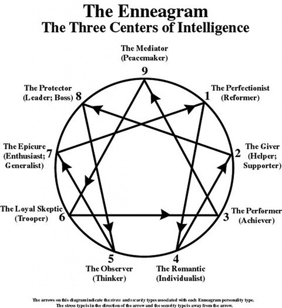 a diagram of the enneagram