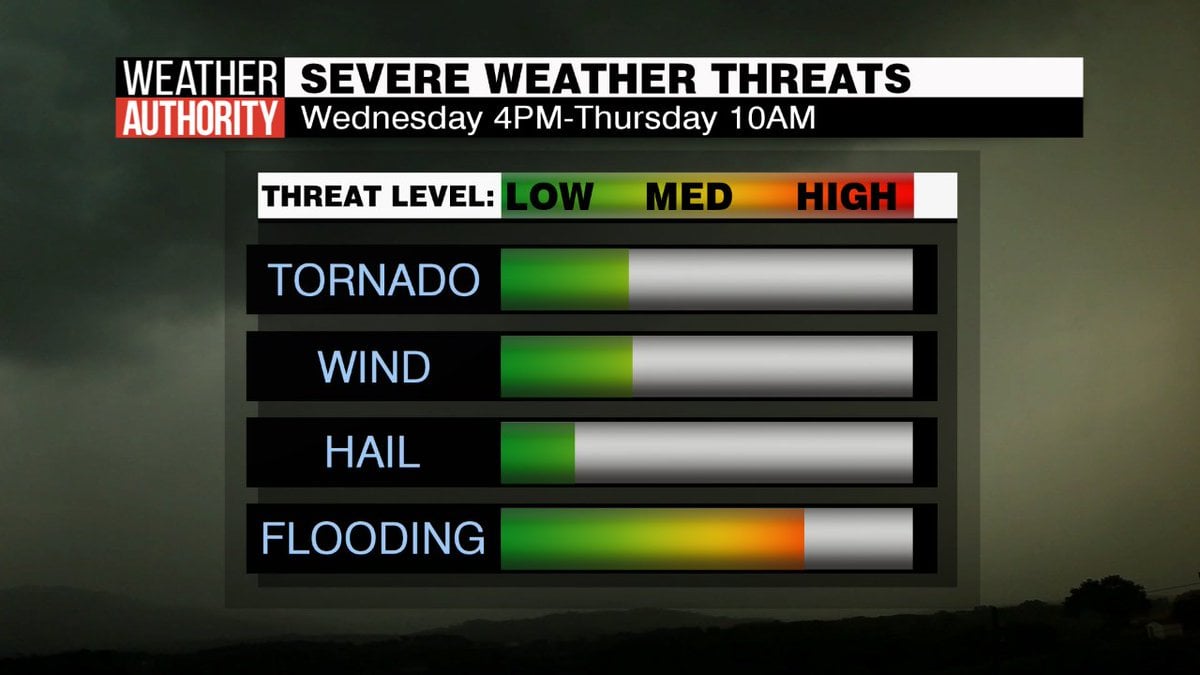 Strong Storms and Flooding Possible - WAKA 8