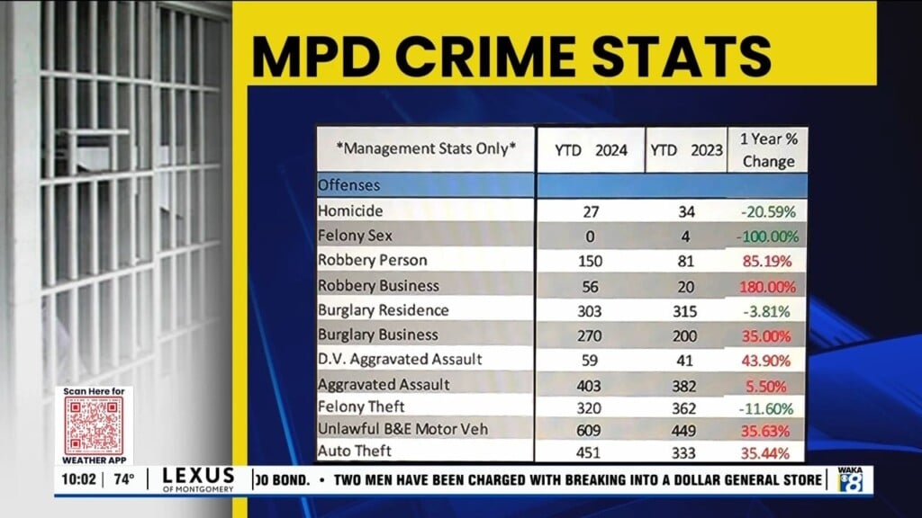 New Statistics Show Property Crime Is Drastically Higher In Montgomery