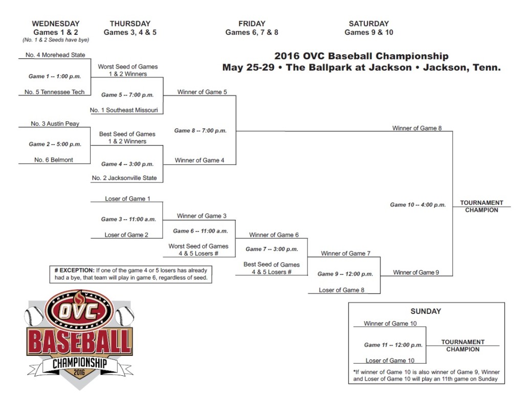 2016 OVC Baseball Championship returns to Jackson this week WBBJ TV
