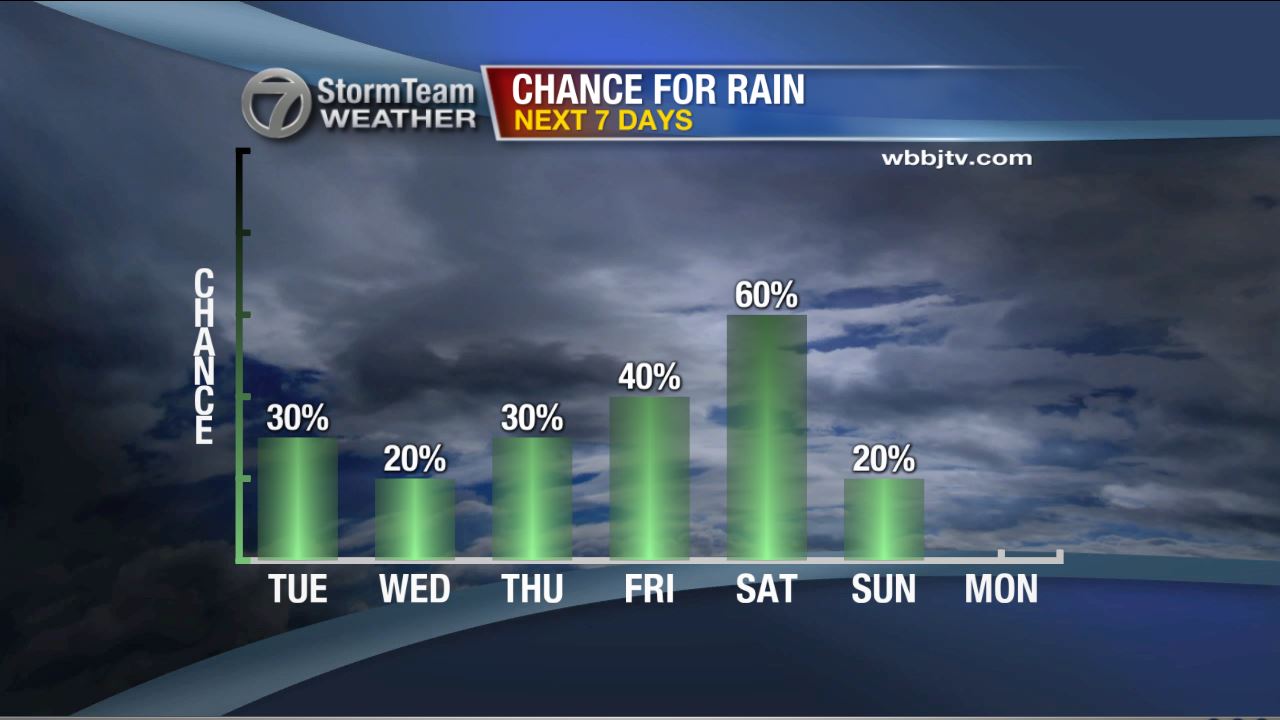 Stray Showers Through Evening WBBJ TV