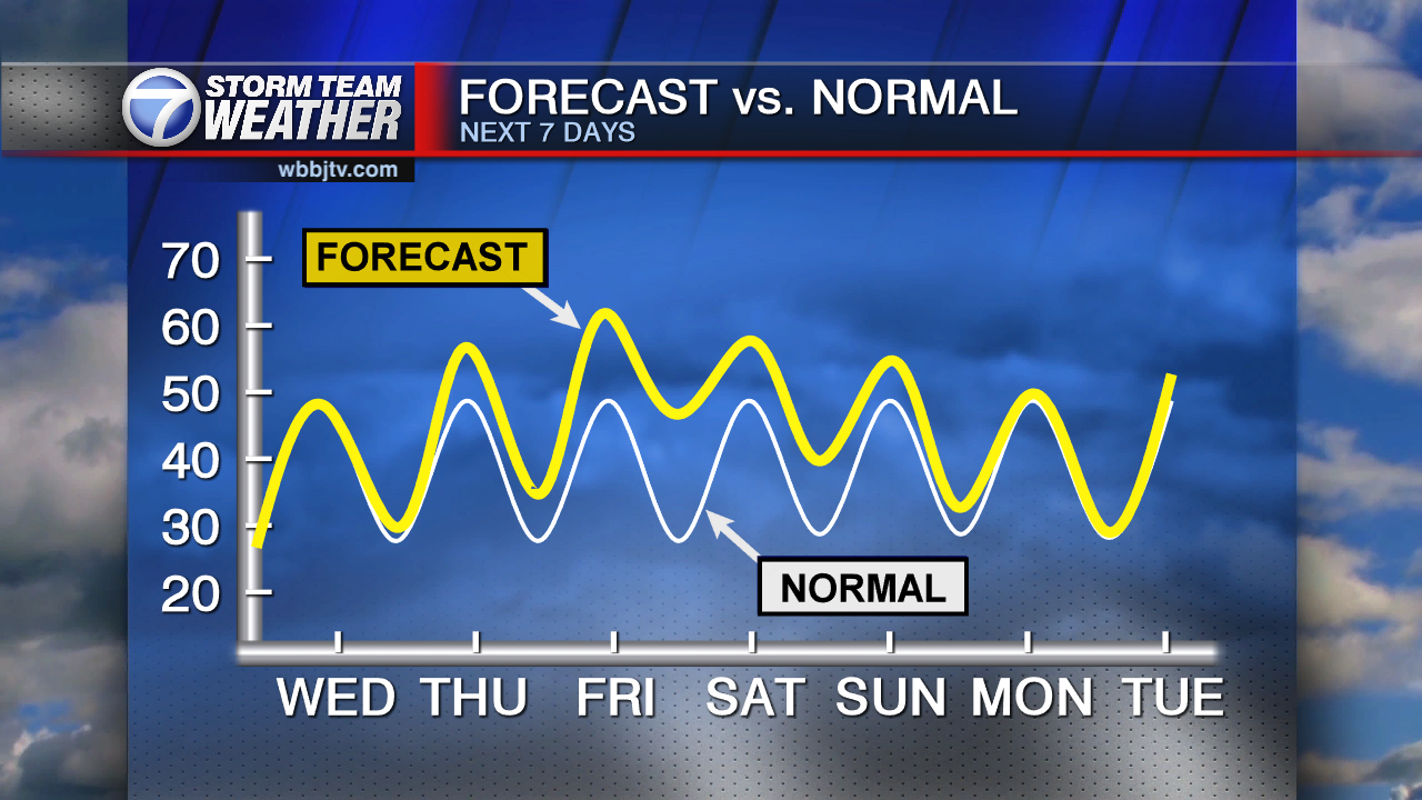 Gradually Getting Warm Again Soon WBBJ TV