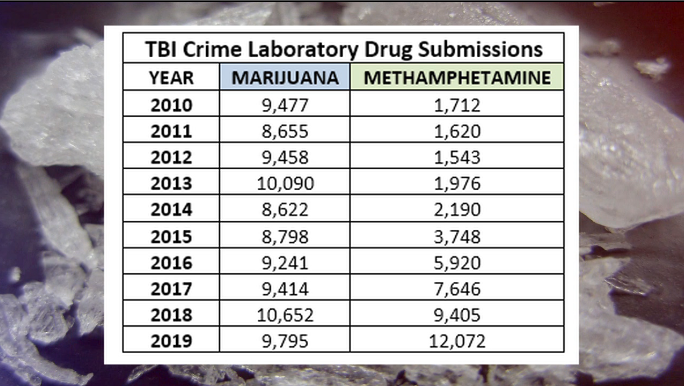 Law enforcement discuss increase in meth submissions within Tennessee ...