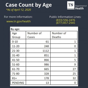 Covid 19 Numbers 3 041220