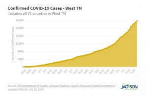 Covid Cases In West Tn 072420
