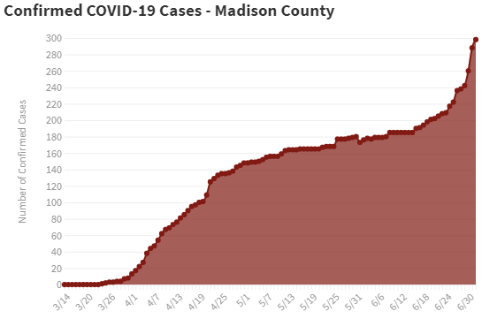 July 2 Confirmed Madison Co Chart
