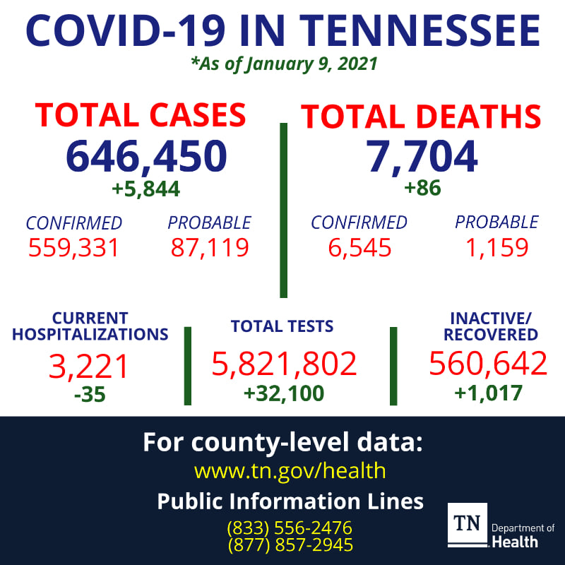 COVID19 in Tennessee 5,844 new cases, 646,450 total WBBJ TV