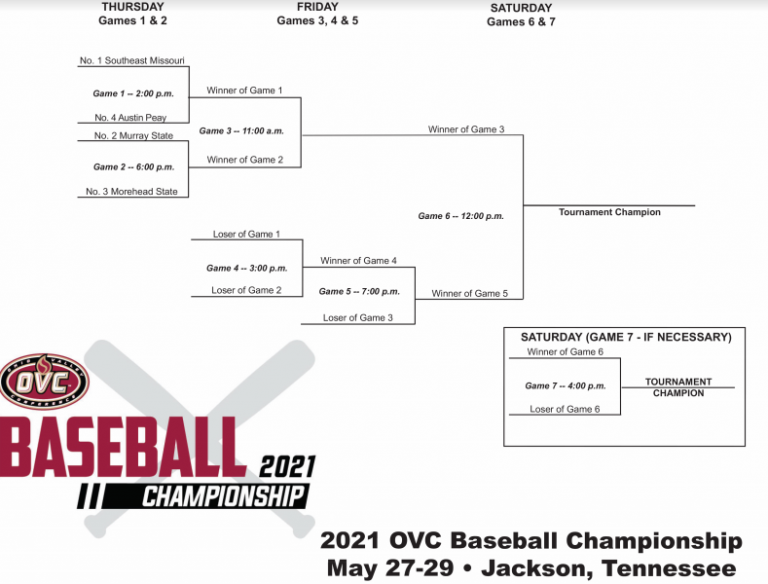 OVC Baseball Championship returning to Jackson after 5 years WBBJ TV