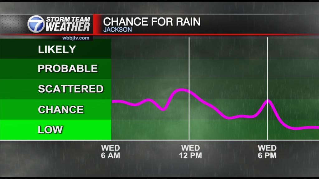 48 Hr Chance For Rain Graph Bd