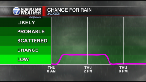 48 Hr Chance For Rain Graph