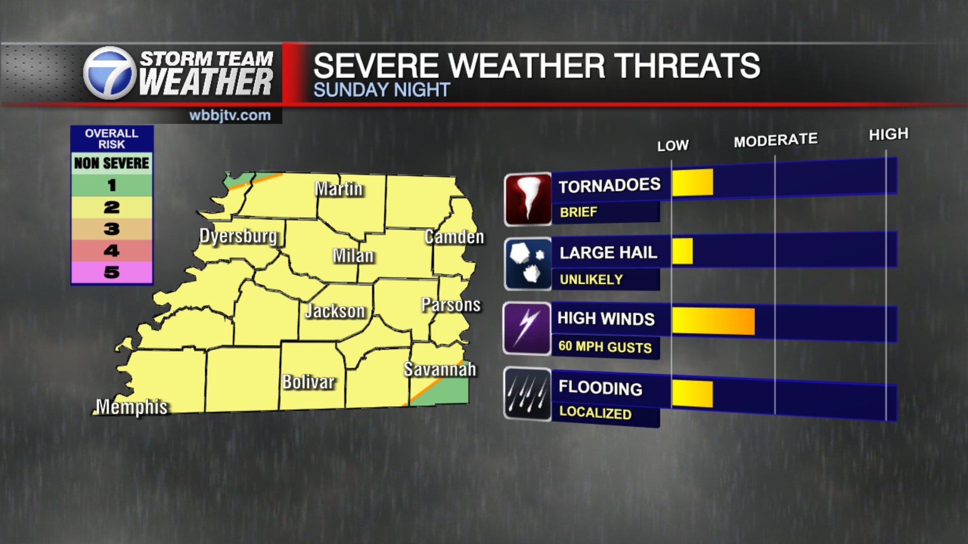 Slight Severe Weather Risk on Sunday for West Tennessee - WBBJ TV