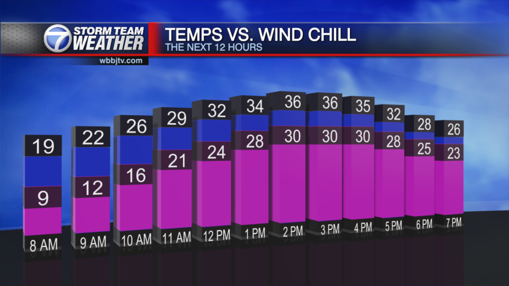 Datemp Vs Wind Chill Graph Bd Ver Pm