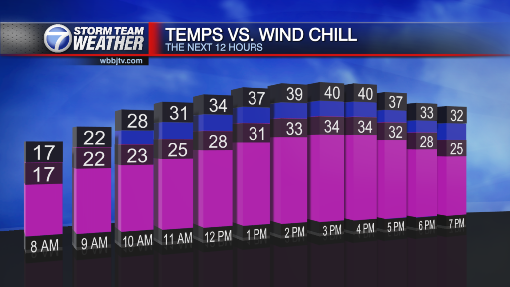Temp Vs Wind Chill Graph Bd Ver Pm