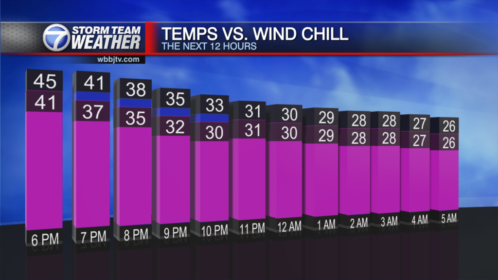Temp Vs Wind Chill Graph Bd Ver Pm