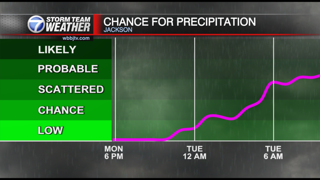 48 Hr Chance For Rain Graph