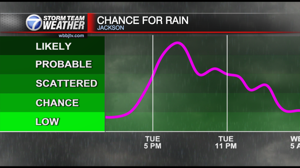 48 Hr Chance For Rain Graph