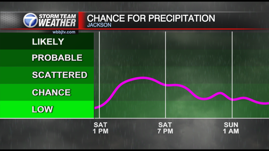 48 Hr Chance For Rain Graph